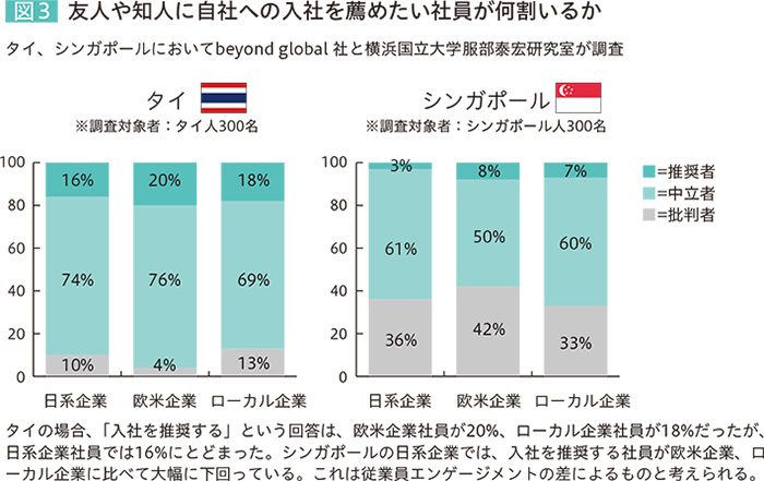 図3　友人や知人に自社への入社を薦めたい社員が何割いるか