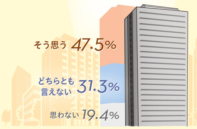 Q1.あなたは現在のお勤め先に誇りや愛着をもっていますか。 そう思う47.5％ どちらとも言えない31.3％ 思わない19.4％