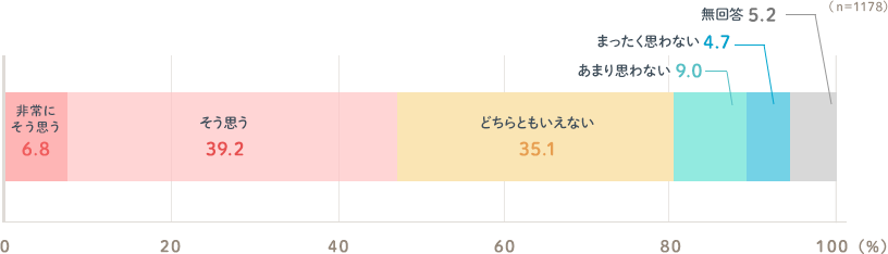 非常にそう思う6.8％ そう思う39.2％ どちらともいえない35.1％ あまり思わない9.0％ まったく思わない4.7％ 無回答5.2％ （n=1178）