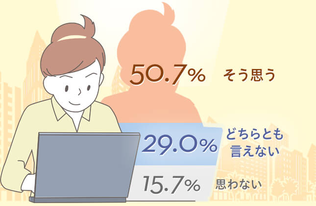 Q2.あなたは、現在就いている仕事（職業や業務内容）に誇りをもっていますか。 そう思う50.7％ どちらとも言えない29.0％ 思わない15.7％