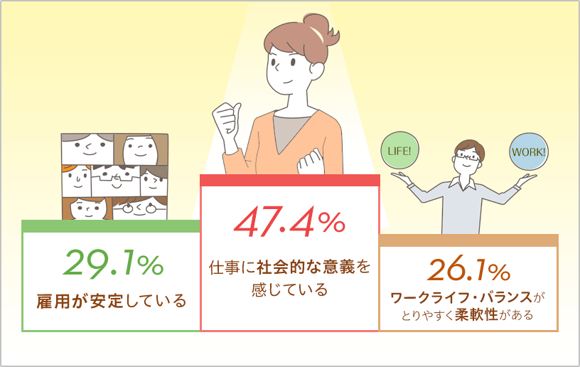 仕事に社会的な意義を感じている47.4％ 雇用が安定している29.1％ ワークライフ・バランスがとりやすく柔軟性がある26.1％