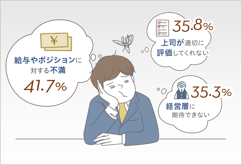 給与やポジションに対する不満41.7％ 上司が適切に評価してくれない35.8％ 経営層に期待できない35.3％