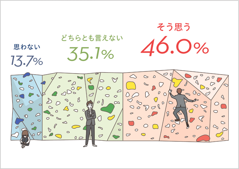 そう思う46.0％ どちらとも言えない35.1％ 思わない13.7％