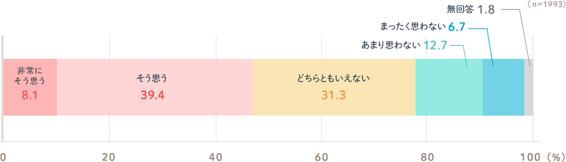 非常にそう思う8.1％ そう思う39.4％ どちらともいえない31.3％ あまり思わない12.7％ まったく思わない6.7％ 無回答1.8％ （n=1993）