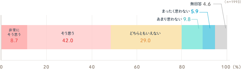 非常にそう思う8.7％ そう思う42.0％ どちらともいえない29.0％ あまり思わない9.8％ まったく思わない5.9％ 無回答4.6％ （n=1993）