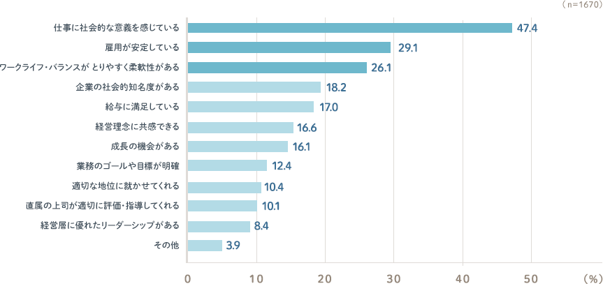 高い順に 仕事に社会的な意義を感じている47.4％ 雇用が安定している29.1％ ワークライフ・バランスがとりやすく柔軟性がある26.1％ 企業の社会的知名度がある18.2％ 給与に満足している17％ 経営理念に共感できる16.6％ 成長の機会がある16.1％ 業務のゴールや目標が明確12.4％ 適切な地位に就かせてくれる10.4％ 直属の上司が適切に評価・指導してくれる10.1％ 経営層に優れたリーダーシップがある8.4％ その他3.9％ （n=1670）