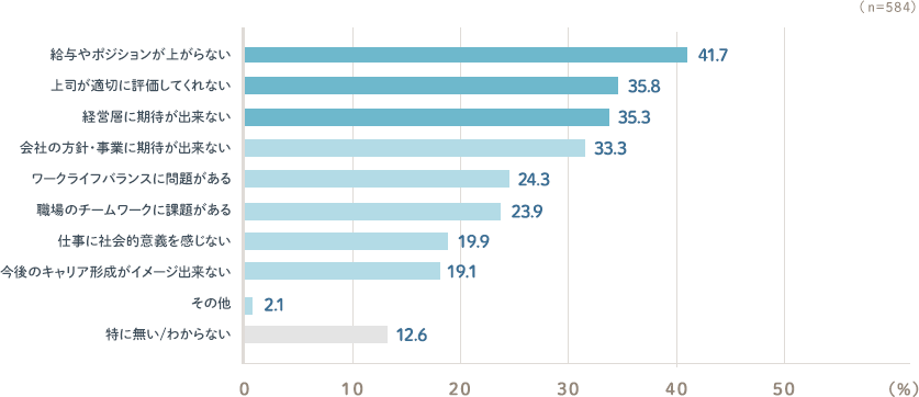 給与やポジションが上がらない41.7％ 上司が適切に評価してくれない35.8％ 経営層に期待が出来ない35.3％ 会社の方針・事業に期待が出来ない33.3％ ワークライフバランスに問題がある24.3％ 職場のチームワークに課題がある23.9％ 仕事に社会的意義を感じない19.9％ 今後のキャリア形成がイメージ出来ない19.1％ その他2.1％ 特に無い/わからない12.6％ （n=584）