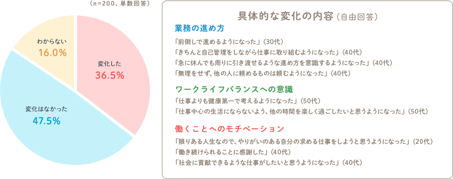 変化した36.5％ 変化はなかった47.5％ わからない16.0％（n=200、単数回答） 具体的な変化の内容（自由回答） 業務の進め方 「前倒しで進めるようになった」（30代）「きちんと自己管理をしながら仕事に取り組むようになった」（40代）「急に休んでも周りに引き渡せるような進め方を意識するようになった」（40代）「無理をせず、他の人に頼めるものは頼むようになった」（40代） ワークライフバランスへの意識「仕事よりも健康第一で考えるようになった」（50代）「仕事中心の生活にならないよう、他の時間を楽しく過ごしたいと思うようになった」（50代） 働くことへのモチベーション「限りある人生なので、やりがいのある自分の求める仕事をしようと思うようになった」（20代）「働き続けられることに感謝した」（40代）「社会に貢献できるような仕事がしたいと思うようになった」（40代）