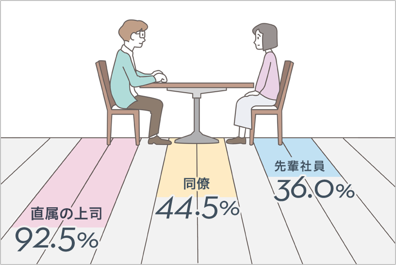 直属の上司92.5％ 同僚44.5％ 先輩社員36.0％