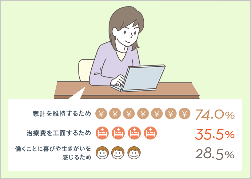 家計を維持するため74.0％ 治療費を工面するため35.5％ 働くことに喜びや生きがいを感じるため28.5％