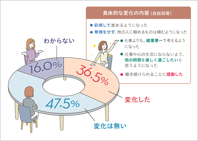 変化した36.5％ 変化は無い47.5％ わからない16.0％ 具体的な変化の内容（自由回答）前倒しで進めるようになった・無理をせず、他の人に頼めるものは頼むようになった・仕事よりも、健康第一で考えるようになった・仕事中心の生活にならないよう、他の時間を楽しく過ごしたいと思うようになった・働き続けられることに感謝した