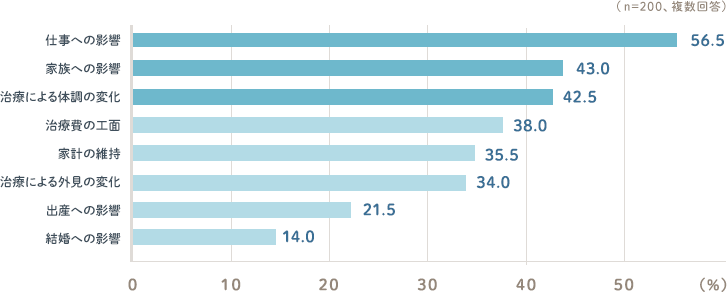 働く女性のがん治療と仕事に関する実態調査 Adecco Group 働く女性のがん治療と仕事に関する実態調査 Adecco Group