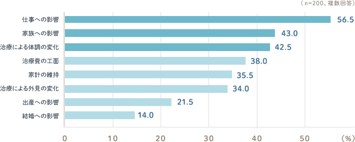 仕事への影響56.5％ 家族への影響43.0％ 治療による体調の変化42.5％ 治療費の工面38.0％ 家計の維持35.5％ 治療による外見の変化34.0％ 出産への影響21.5％ 結婚への影響14.0％（n=200、複数回答）