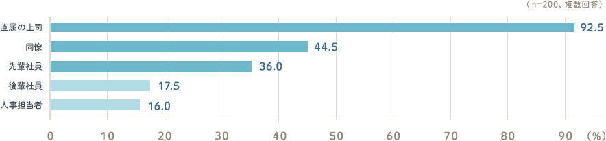 直属の上司92.5％ 同僚44.5％ 先輩社員36.0％ 後輩社員17.5％ 人事担当者16.0％（n=200、複数回答）