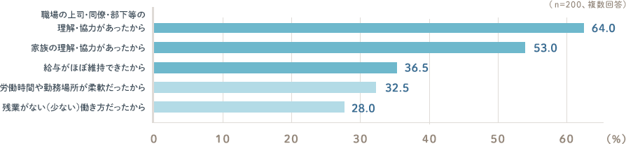 職場の上司・同僚・部下等の理解・協力があったから64.0％ 家族の理解・協力があったから53.0％ 給与がほぼ維持できたから36.5％ 労働時間や勤務場所が柔軟だったから32.5％ 残業がない（少ない）働き方だったから28.0％