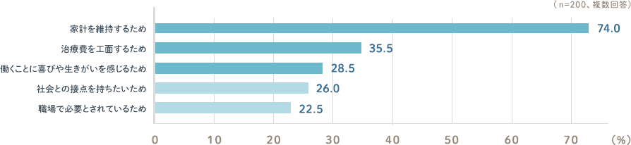 家計を維持するため74.0％ 治療費を工面するため35.5％ 働くことに喜びや生きがいを感じるため28.5％ 社会との接点を持ちたいため26.0％ 職場で必要とされているため22.5％
