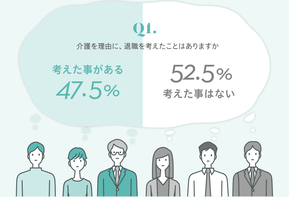 Q1.介護を理由に、退職を考えたことはありますか 考えた事がある47.5％ 考えた事はない52.5％