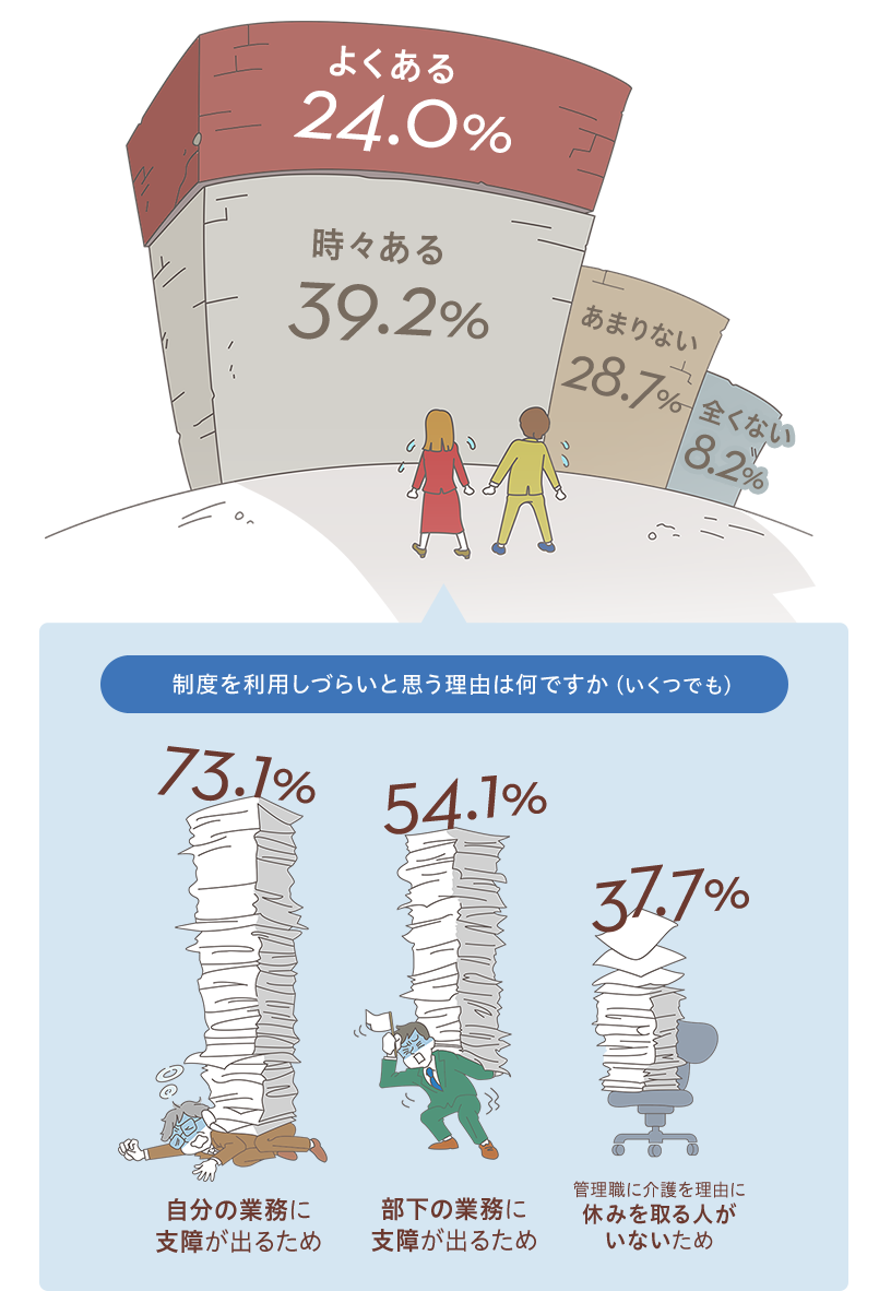 よくある24.0％ 時々ある39.2％ あまりない28.7％ 全くない8.2％ 制度を利用しづらいと思う理由は何ですか（いくつでも） 自分の業務に支障が出るため73.1％ 部下の業務に支障が出るため54.1％ 管理職に介護を理由に休みを取る人がいないため37.7％