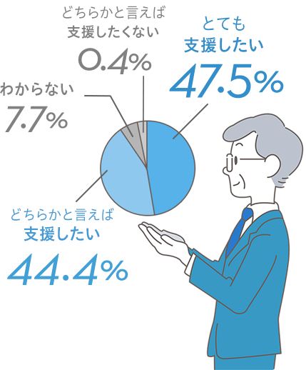 とても支援したい47.5％ どちらかと言えば支援したい44.4％ わからない7.7％ どちらかと言えば支援したくない0.4％