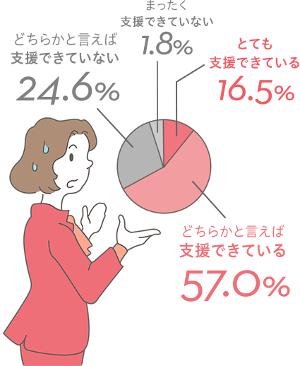 とても支援できている16.5％ どちらかと言えば支援できている57.0％ どちらかと言えば支援できていない24.6％ まったく支援できていない1.8％