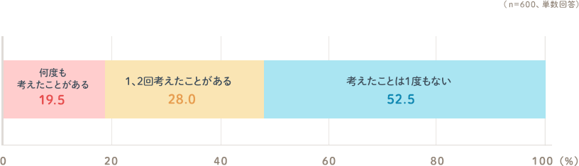 何度も考えたことがある19.5％ 1、2回考えたことがある28.0％ 考えたことは1度もない52.5％（n=600、単数回答）