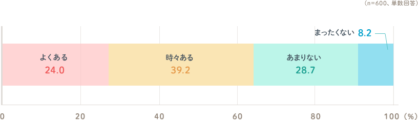 よくある24.0％ 時々ある39.2％ あまりない28.7％ まったくない8.2％（n=600、単数回答）