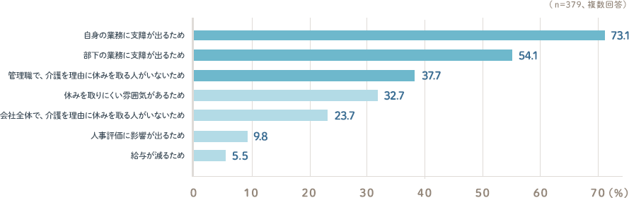 高い順に 自身の業務に支障が出るため73.1％ 部下の業務に支障が出るため54.1％ 管理職で、介護を理由に休みを取る人がいないため37.7％ 休みを取りにくい雰囲気があるため32.7％ 会社全体で、介護を理由に休みを取る人がいないため23.7％ 人事評価に影響が出るため9.8％ 給与が減るため5.5％（n=379、複数回答）