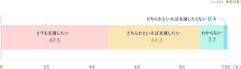 とても支援したい47.5％ どちらかと言えば支援したい44.4％ わからない7.7％ どちらかと言えば支援したくない0.4％（n=284、単数回答）