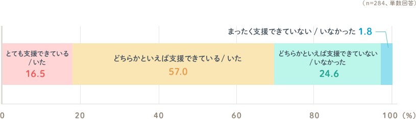 とても支援できている／いた16.5％ どちらかと言えば支援できている／いた57.0％ どちらかと言えば支援できていない／いなかった24.6％ まったく支援できていない／いなかった1.8％（n=284、単数回答）