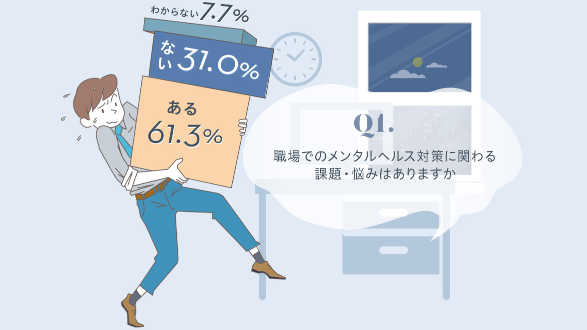 Q1.職場でのメンタルヘルス対策に関わる課題・悩みはありますか わからない7.7% ない31.0% ある61.3%