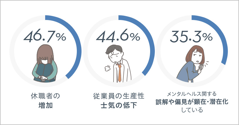 休職者の増加46.7% 従業員の生産性士気の低下44.6% メンタルヘルス関する誤解や偏見が顕在・潜在化している35.3%