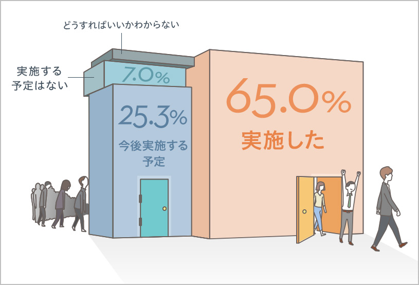 実施した65.0% 今後実施する予定25.3% 実施する予定はない7.0% どうすればいいかわからない