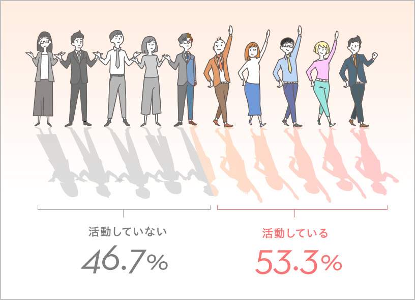 活動していない46.7% 活動している53.3%