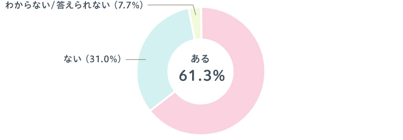 わからない/答えられない(7.7%) ない(31.0%) ある61.3%