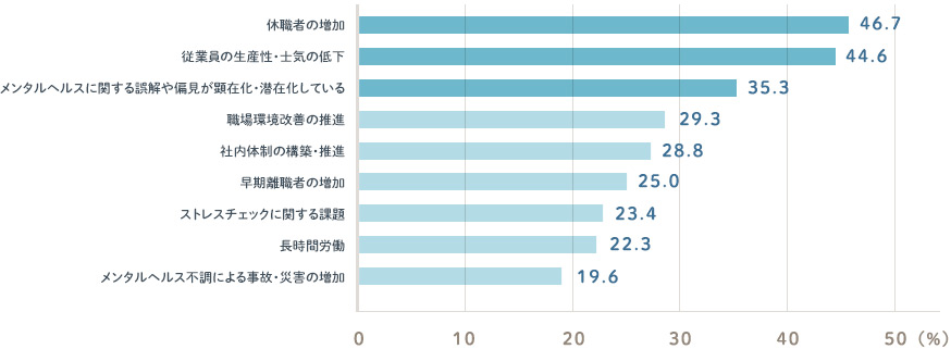 高い順 休職者の増加46.7% 従業員の生産性・士気の低下44.6% メンタルヘルスに関する誤解や偏見が顕在・潜在化している35.3% 職場環境改善の推進29.3% 社内体制の構築・推進28.8% 早期離職者の増加25.0% ストレスチェックに関する課題23.4% 長時間労働22.3% メンタルヘルス不調による事故・災害の増加19.6%