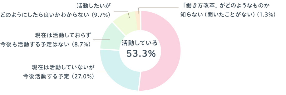 現在は活動していないが今後活動する予定(27.0%) 現在は活動しておらず今後も活動する予定はない(8.7%) 活動したいがどのようにしたら良いかわからない(9.7%) 「働き方改革」がどのようなものか知らない（聞いたことがない）(1.3%) 活動している(53.3%)