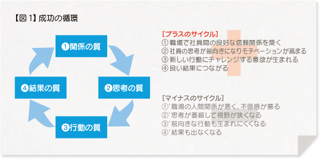 図1 成功の循環 ①関係の質 ②思考の質 ③行動の質 ④結果の質