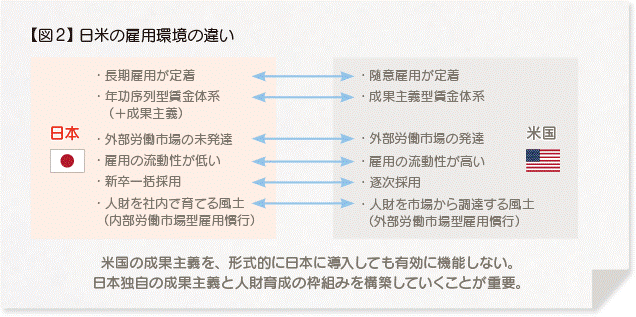 図2 日米の雇用環境の違い 日本：長期雇用が定着・年功序列型賃金体系（＋成果主義）・外部労働市場の未発達・雇用の流動性が低い・新卒一括採用・人財を社内で育てる風土（内部労働市場型雇用慣行）　米国：随意雇用が定着・成果主義型賃金体系・外部労働市場の発達・雇用の流動性が高い・逐次採用・人財を市場から調達する風土（外部労働市場型雇用慣行） 米国の成果主義を、形式的に日本に導入しても有効に機能しない。日本独自の成果主義と人財育成の枠組みを構築していくことが重要。