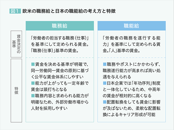 図1：欧米の職務給と日本の職能給の考え方と特徴　欧米の職務給-賃金決定の基準：「労働者の担当する職務（仕事）」を基準にして定められる賃金。「職務（仕事）」基準の賃金。／特徴：賃金を決める基準が明確で、同一労働同一賃金の原則に基づく公平な賃金体系にしやすい・能力が上がっても一定年齢で賃金は頭打ちとなる・職務内容と求められる能力が明確なため、外部労働市場から人財を採用しやすい　日本の職能給-賃金決定の基準：「労働者の職務を遂行する能力」を基準にして定められる賃金。「人」基準の賃金。／特徴：職務やポストにかかわらず、職務遂行能力が高まれば高い処遇を与えられる・日本企業では「年功序列」制度と一体化しているため、中高年の賃金が相対的に高くなる・配置転換をしても賃金に影響が及ばないため、柔軟な配置転換によるキャリア形式が可能