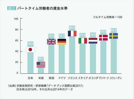 図2：パートタイム労働者の賃金水準　賃金水準の国別比較グラフ：フルタイム労働者を100とする／日本 58.0・米国 30.3・英国 72.1・ドイツ 72.1・フランス 86.6・イタリア 73.4・オランダ 74.3・デンマーク 79.0・スウェーデン 82.2　（出典）労働政策研究・研修機構「データブック国際比較2017」日英米は2016年、それ以外は2014年のデータ