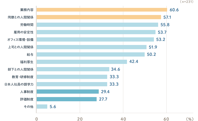 高い順 業務内容60.6% / 同僚との人間関係57.1% / 労働時間55.8% / 雇用の安定性53.7% / オフィス環境・設備53.2% / 上司との人間関係51.9% / 給与50.2% / 福利厚生42.4% / 部下との人間関係34.6% / 教育・研修制度33.3% / 日本人社員の語学力33.3% / 人事制度29.4% / 評価制度27.7% / その他5.6%