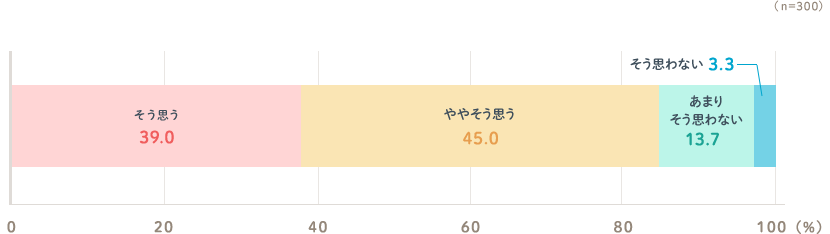 そう思う39.0% ややそう思う45.0% あまりそう思わない13.7% そう思わない3.3%