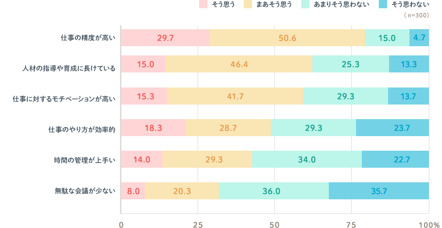 仕事の精度が高い そう思う29.7%・まあそう思う50.6%・あまりそう思わない15.0%・そう思わない4.7% / 人材の指導や育成に長けている そう思う15.0%・まあそう思う46.4%・あまりそう思わない25.3%・そう思わない13.3% / 仕事に対するモチベーションが高い そう思う15.3%・まあそう思う41.7%・あまりそう思わない29.3%・そう思わない13.7% / 仕事のやり方が効率的 そう思う18.3%・まあそう思う28.7%・あまりそう思わない29.3%・そう思わない23.7% / 時間の管理が上手い そう思う14.0%・まあそう思う29.3%・あまりそう思わない34.0%・そう思わない22.7% / 無駄な会議が少ない そう思う8.0%・まあそう思う20.3%・あまりそう思わない36.0%・そう思わない35.7%