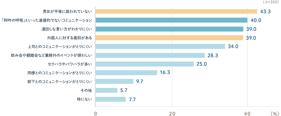 男女が平等に扱われていない43.3% / 「阿吽の呼吸」といった直接的でないコミュニケーション40.0% / 遠回しな言い方がわかりにくい39.0% / 外国人に対する差別がある39.0% / 上司とのコミュニケーションがとりにくい34.0% / 飲み会や親睦会など業務外のイベントが煩わしい28.3% / セクハラやパワハラが多い25.0% / 同僚とのコミュニケーションがとりにくい16.3% / 部下とのコミュニケーションがとりにくい9.7% / その他5.7% / 特にない7.7%