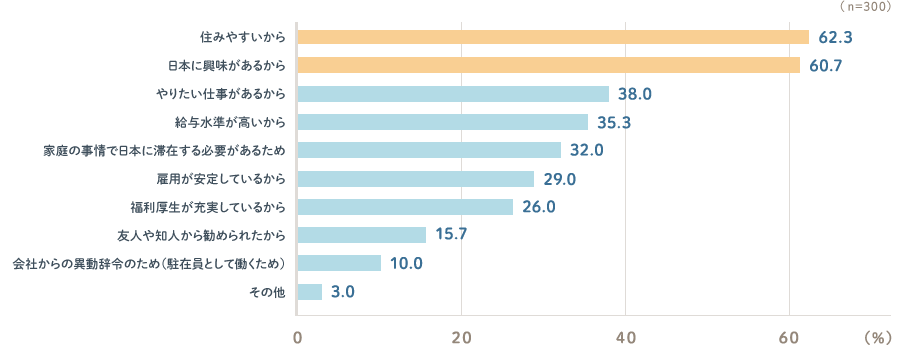 高い順 住みやすいから62.3% / 日本に興味があるから60.7% / やりたい仕事があるから38.0% / 給与水準が高いから35.3% / 家庭の事情で日本に滞在する必要があるため32.0% / 雇用が安定しているから29.0% / 福利厚生が充実しているから26.0% / 友人や知人から勧められたから15.7% / 会社からの異動辞令のため（駐在員として働くため）10.0% / その他3.0%