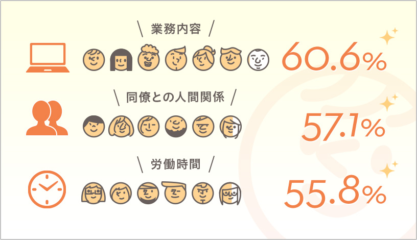 業務内容60.6% 同僚との人間関係57.1% 労働時間55.8%