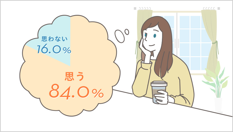 思う84.0% 思わない16.0%