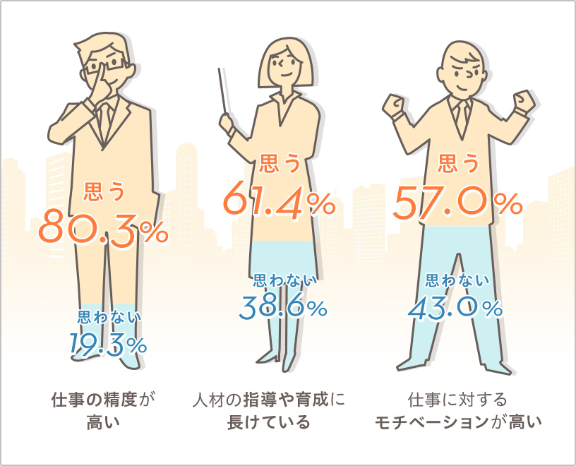 仕事の精度が高い/思う80.3%・思わない19.3%　人材の指導や育成に長けている/思う61.4%・思わない38.6%　仕事に対するモチベーションが高い/思う57.0%・思わない43.0%