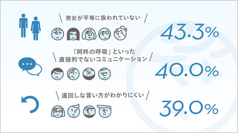 男女が平等に扱われていない43.3%　「阿吽の呼吸」といった直接的でないコミュニケーション40.0%　遠回しな言い方がわかりにくい39.0%