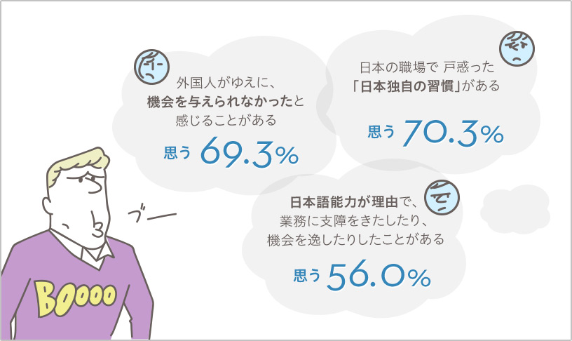 日本の職場で戸惑った「日本独自の習慣」がある/思う70.3%　外国人がゆえに、機会を与えられなかったと感じることがある/思う69.3%　日本語能力が理由で、業務に支障をきたしたり、機会を逸したりしたことがある/思う56.0%